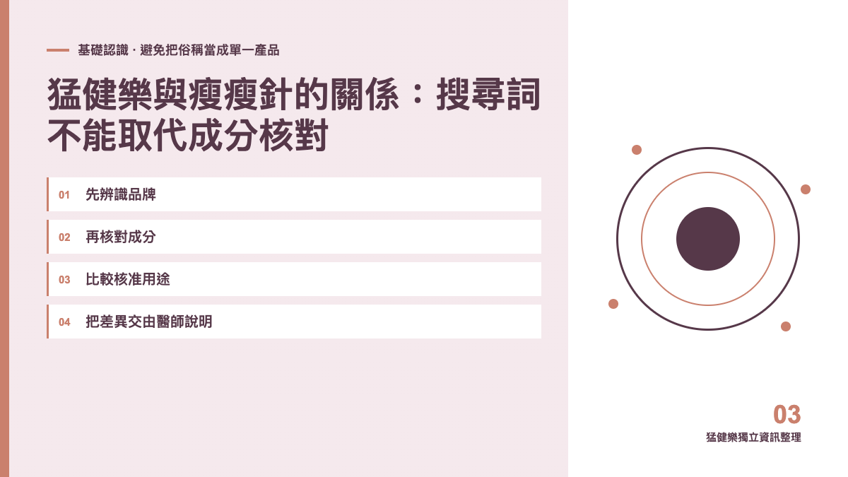猛健樂與瘦瘦針的關係：搜尋詞不能取代成分核對主題圖