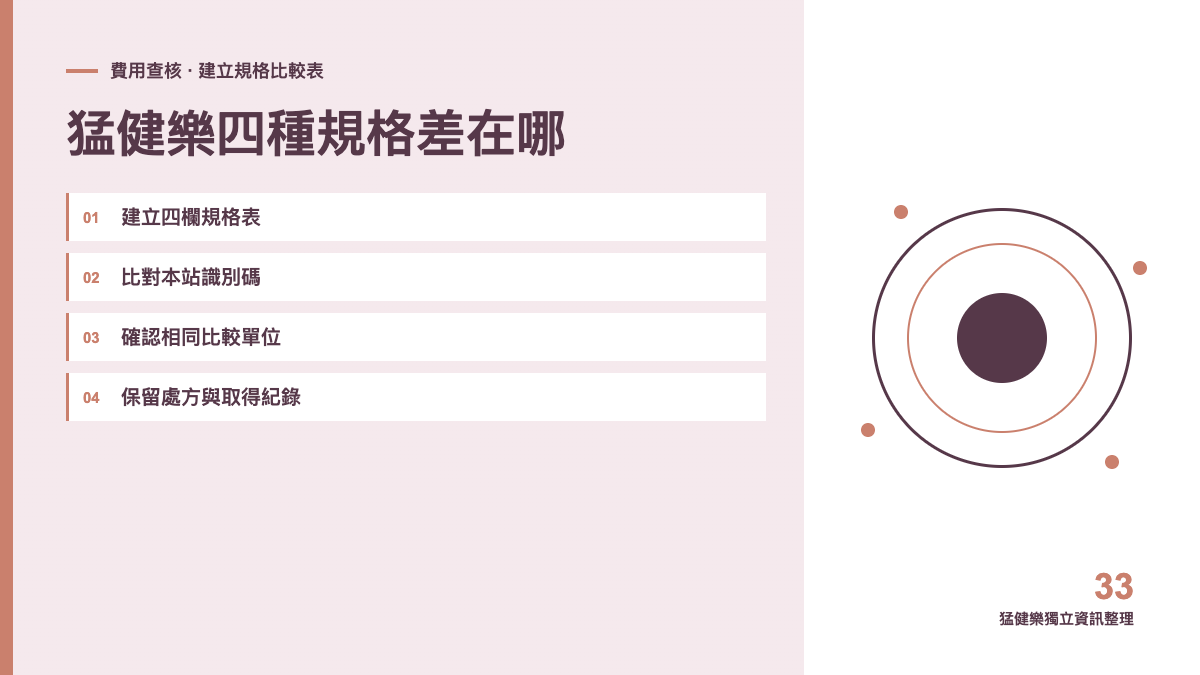 猛健樂四種規格差在哪？2.5mg 到 10mg 一次比較主題圖